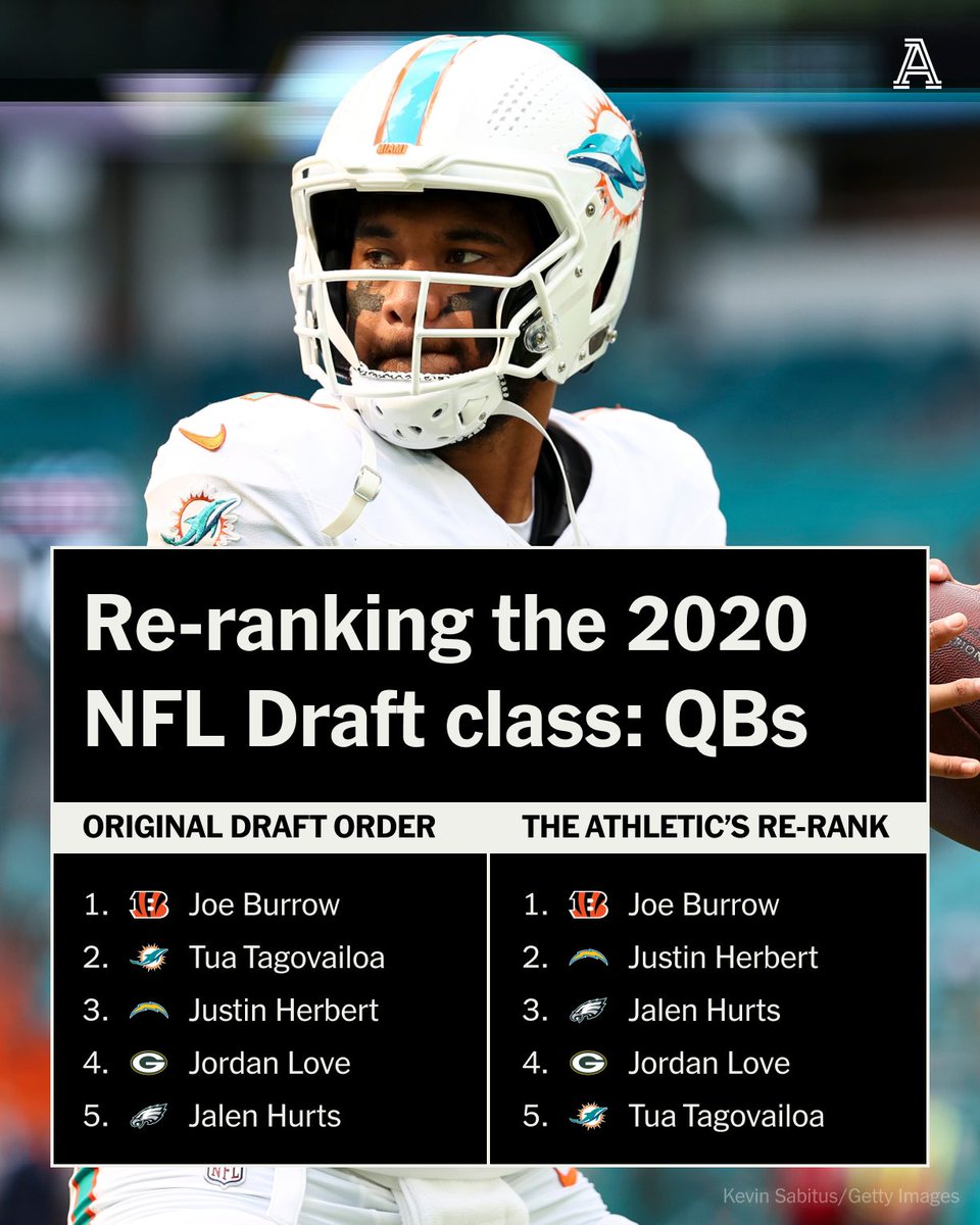 TheAthletic's tweet photo. In 2020, the Cincinnati Bengals, Miami Dolphins and Los Angeles Chargers all found starting quarterbacks who are still with their original teams.

@nickbaumgardner re-ranked the top passers. Do you agree?

https://t.co/R5y99hSXPZ https://t.co/6740FiSi5U