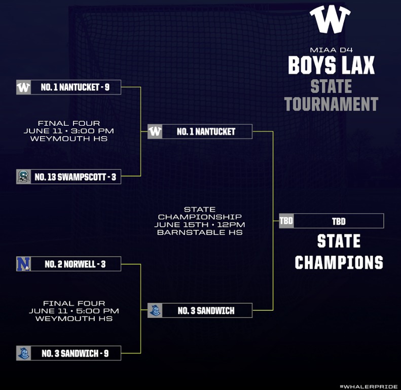 🚨🚨 MIAA State Tournament Update! 🚨🚨

The stage has been set for the Division 4 <a href="/MIAA033/">MIAA</a> Boys Lacrosse 🥍 State Championship Game!

#1 Nantucket vs. #3 <a href="/Swich_Athletics/">Sandwich Athletics</a> 

🗓️: Saturday, June 15th
⏰: 12:00pm
📍: Barnstable HS
🎟️: Online only at gofan.co/app/school/MA6…