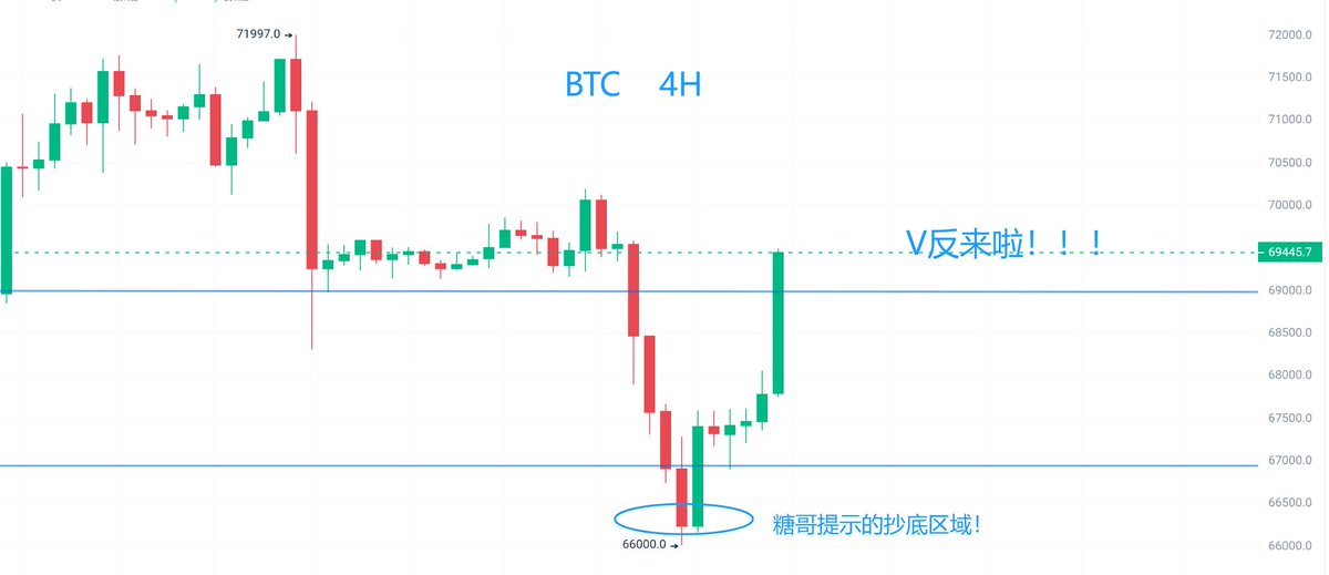 Xxoo3k5k's tweet photo. 提示了66066的中枢是空头陷阱，
重复了两天的V反，这不就来了吗，多军必胜！

糖哥的视频解盘不会辜负每一个认真看完的人，
铁粉集合一波，我看看！😁😁😁#BTC