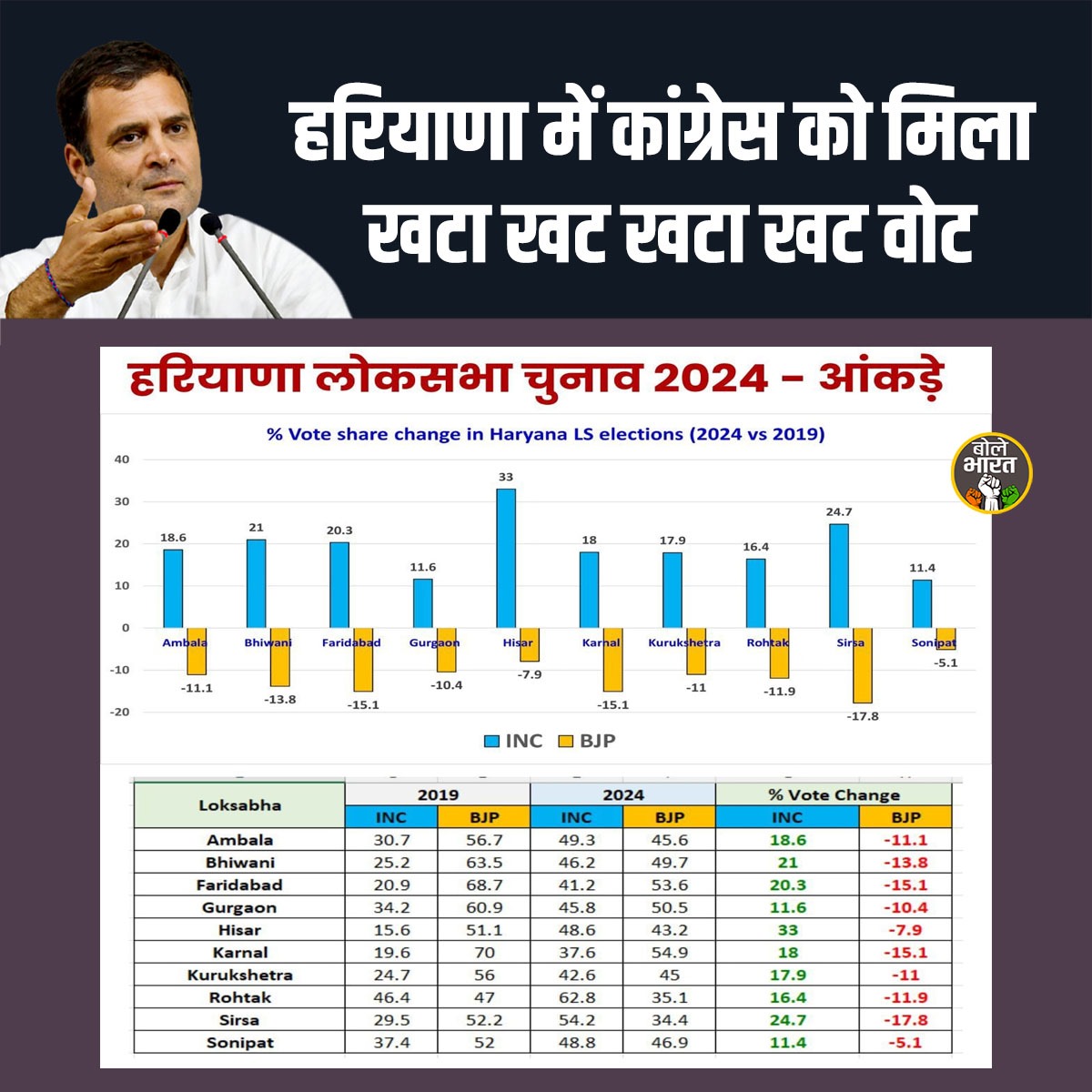 Monikadoomrainc's tweet photo. हरियाणा लोकसभा चुनाव 2024...
______आंकड़े
जय कांग्रेस विजय कांग्रेस
#लोकसभा_आमचुनाव_2024
#RahulGandhi
#LambaAlka
#SudhaHpmc
#INCHaryana #INCIndia https://t.co/sj3JHycF3I