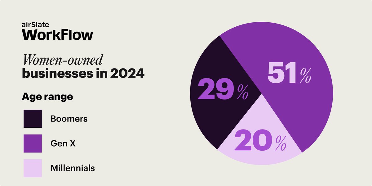 airSlate's tweet photo. 👩💼💼Let's take a moment to celebrate the incredible growth and impact of women-owned businesses! Follow this thread for more #stats 🔗 https://t.co/aAnHM84NrX
#Businessstips #WomenSupportingWomen #airSlate #WorkFlow 👇 https://t.co/IWd16c1p7f