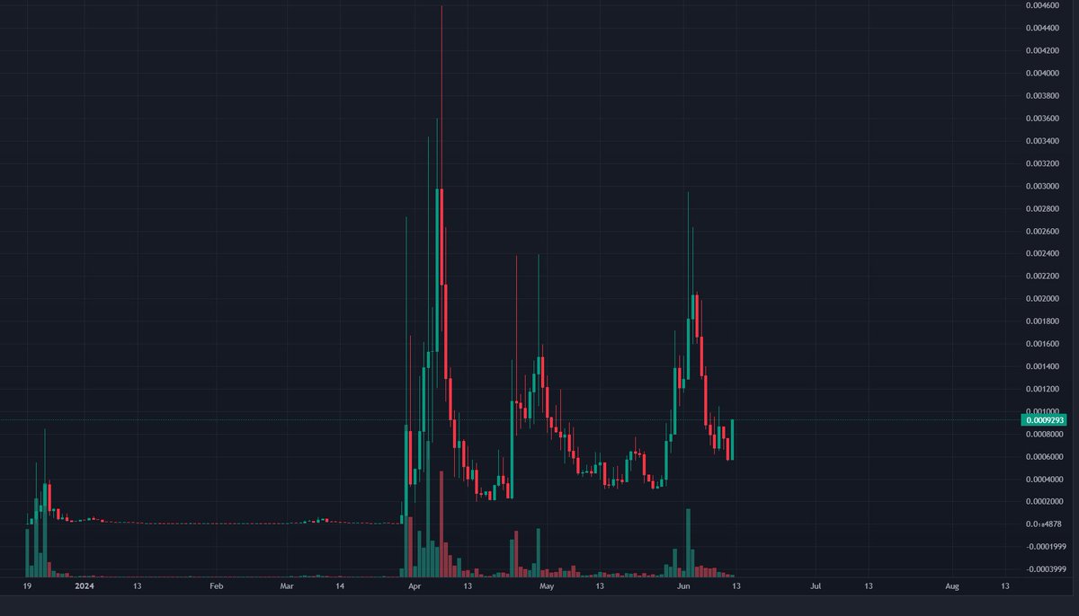 0xGolden_'s tweet photo. Added more, as always NFA, DYOR, Not Sponsored

50 SOL deep so far, average entry ~ $1.2m MC

Good dip

Chart looks amazing

Still too low MC ($1m MC) so I can't share ticker, just going to have to get it yourself based on the hints https://t.co/xie4slDHxC