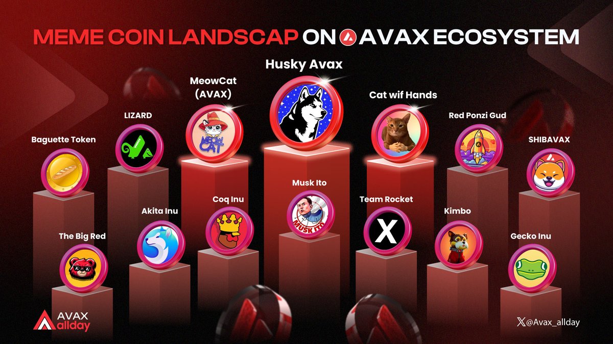 Top 5 #meme by Market Cap in the @avax Ecosystem Check out the information  below, hopefully it will support you in your investment process 🚀 🐶  @CoqInuAvax $133M 🐕 @AKITA_network $14.4M 🐩 @