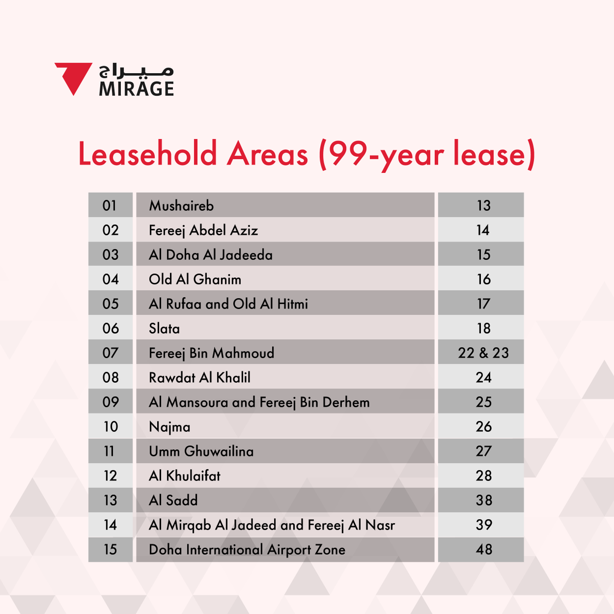 MirageProperty's tweet photo. Are you looking to buy a property in Qatar, and don’t know where to start?

Discover essential tips and insights on navigating the Qatar property market in our latest blog post.

https://t.co/xUxc2elM1b https://t.co/k3JxajsxFN