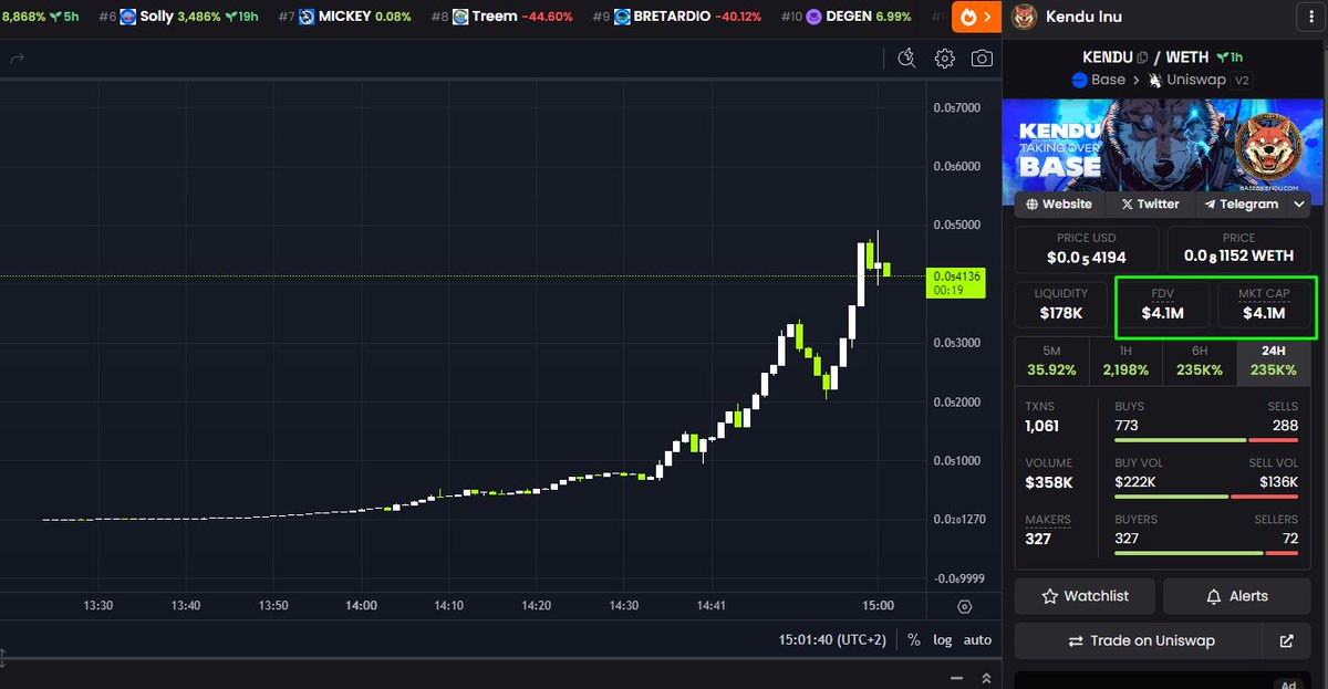 persistencedao's tweet photo. gm
Just a humble 1867x on $KENDU
All you need is couple friends and a dream https://t.co/ffZYxWddCB