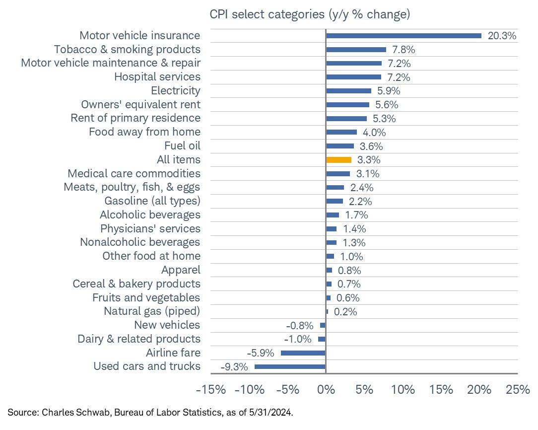LizAnnSonders's tweet photo. CPI categories in y/y and m/m terms https://t.co/QFGLVcFvvQ