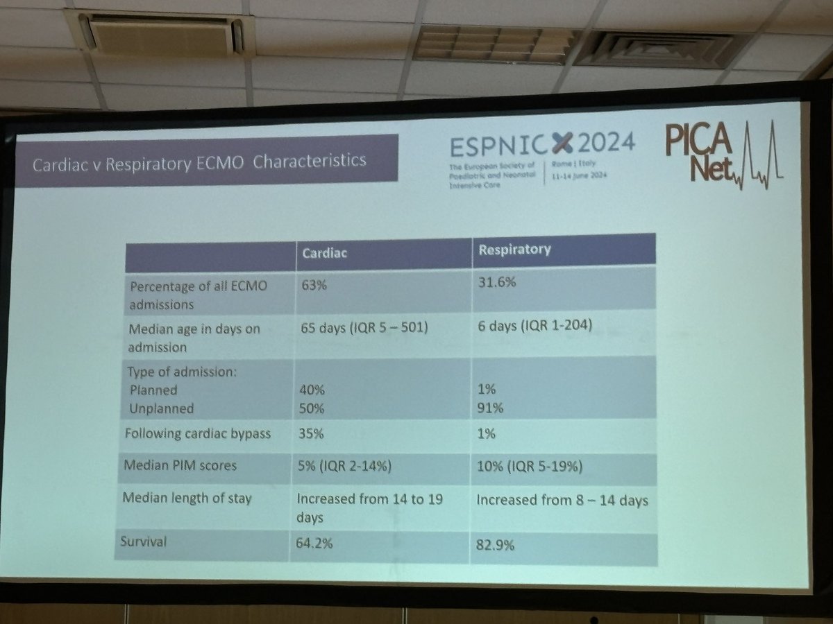 Mark Russell (@dr_mark_russell) on Twitter photo <a href="/PICANetAudit/">PICANet Audit</a> Lyn Palmer presenting on 20yrs of UK ECMO experience #PedsICU #ESPNIC2024 <a href="/PICANetAudit/">PICANet Audit</a> Lyn Palmer presenting on 20yrs of UK ECMO experience #PedsICU #ESPNIC2024
