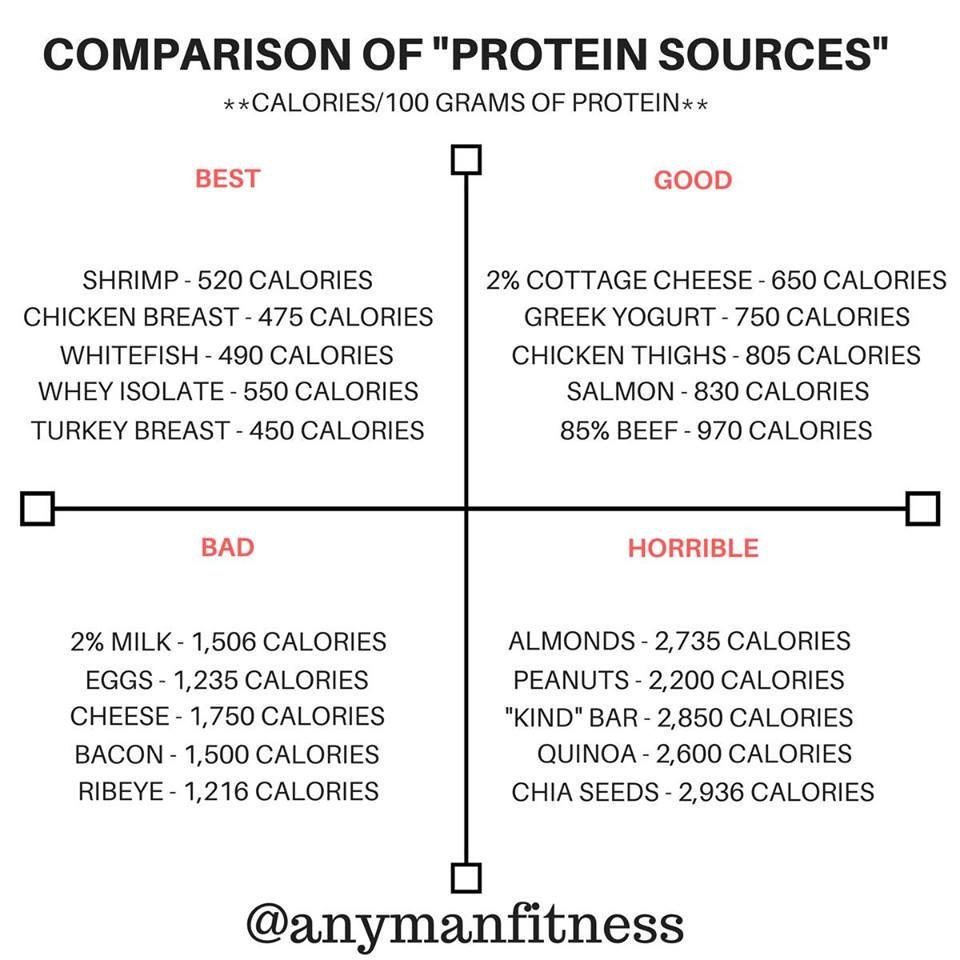 Harrison Schenck (@saveyoursons) on Twitter photo This is such a useful chart from my man <a href="/anymanfitness/">Jason Helmes</a>
Shows how hard it is to get adequate protein and stay in a deficit if you’re relying on anything below the horizontal line This is such a useful chart from my man <a href="/anymanfitness/">Jason Helmes</a>
Shows how hard it is to get adequate protein and stay in a deficit if you’re relying on anything below the horizontal line