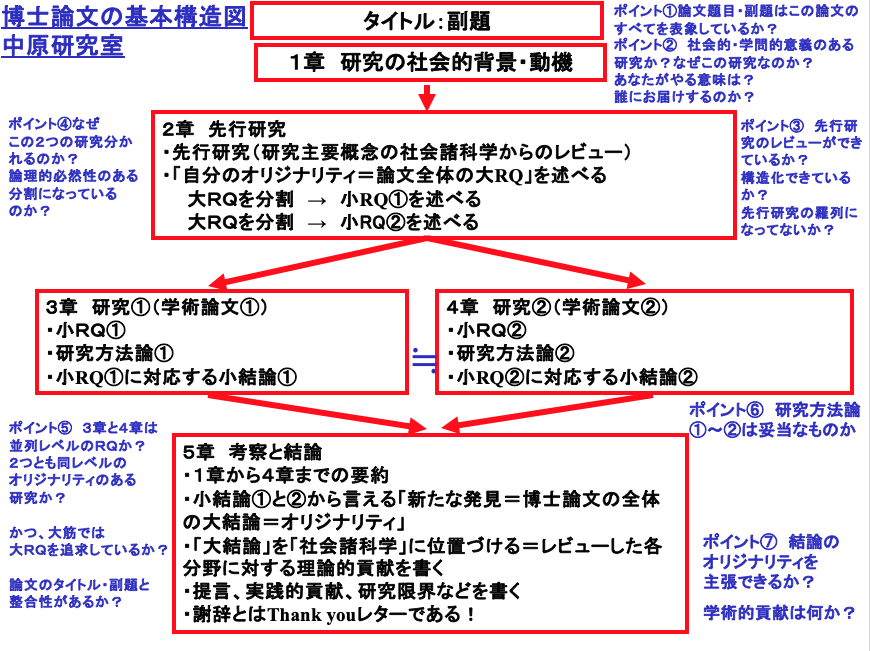 nakaharajun's tweet photo. 博論とは「構造を書くこと」です

中原研では「博論構造図」を常に意識しながら、個々の研究をすることをおすすめしています

この「博論構造図」も、鰻のタレのように加筆されて、もう20年弱。おかげさまで10名の博士号取得者を中原研究室から輩出できました！

https://t.co/AEcjNpZmUa https://t.co/wFWuEEMinF