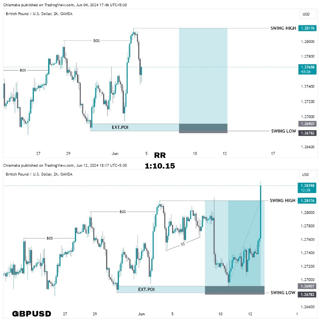 AmaCakzdixy's tweet image. Mastery cannot be faked. #GBPUSD 

#forexchartssignals #forexchartanalysis #priceactionstrategy #choch #forexinvestments #forexinvestors  #learnforextradingonline #forexanalyst #fundedtraders #propfirmtraders #breakofstructure #learnsmc #forexorderflow
