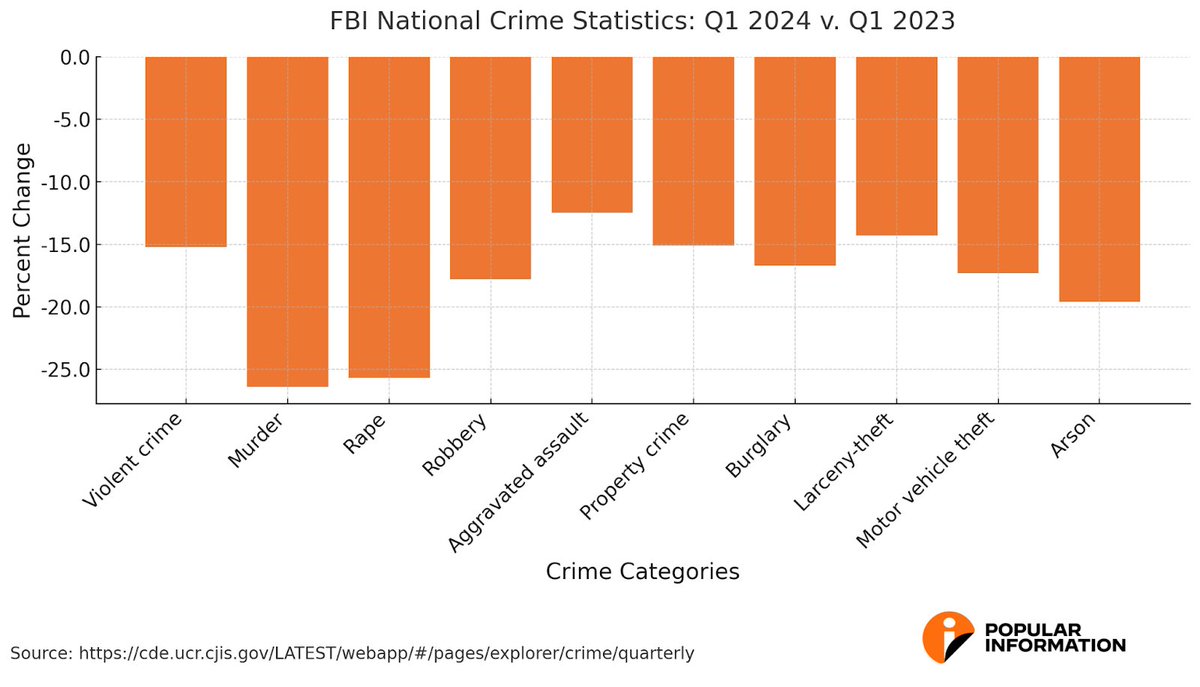 JuddLegum's tweet image. 1. More than 75% of Americans believe that crime is INCREASING

Yesterday, the FBI released statistics that after a dramatic decline in 2023, crime is was down again in the first quarter of 2024:

Murder: -26.4%
Rape: -25.7%
Robbery: -17.8%
Property crime: -15.1%

This week, the…