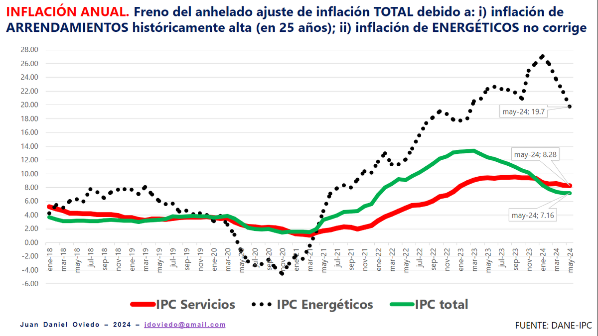 JDOviedoAr's tweet photo. Respetado presidente @petrogustavo, buenos días. Ya que no lo hemos leído sobre el comportamiento de los precios, queremos compartirle esta gráfica:

Los precios siguen subiendo, SÍÍÍ, peeero el ritmo al que suben, el cual necesitamos que baje, se quedó quieto.

La inflación histórica de los arrendamientos, que es determinante en la inflación de servicios, puede ser una señal para que el gobierno nacional implemente, como estrategia de reactivación de la demanda interna, una política de SUBSIDIOS DE ARRENDAMIENTO.

¡Ya se lo habíamos insinuado a las ciudades como #Bogotá en su #PDD!

Por otro lado, la inflación de energéticos, que incluye gas y electricidad residencial, así como combustible para vehículos (gran peso de gasolina y poco de diésel), llama la atención para seguir buscando GAS BARATO en nuestro país y no dejarnos expuestos a precios internacionales, a veces hasta CUATRO VECES más caros.

Finalmente, para quienes nos leen y creen, pilas con la PAPA y las FRUTAS FRESCAS que están por las NUBES; y a buscar CORRIENTAZOS más económicos pues también están venenosos.🤓

#OposiciónConstructiva desde @ConTodaXBogota