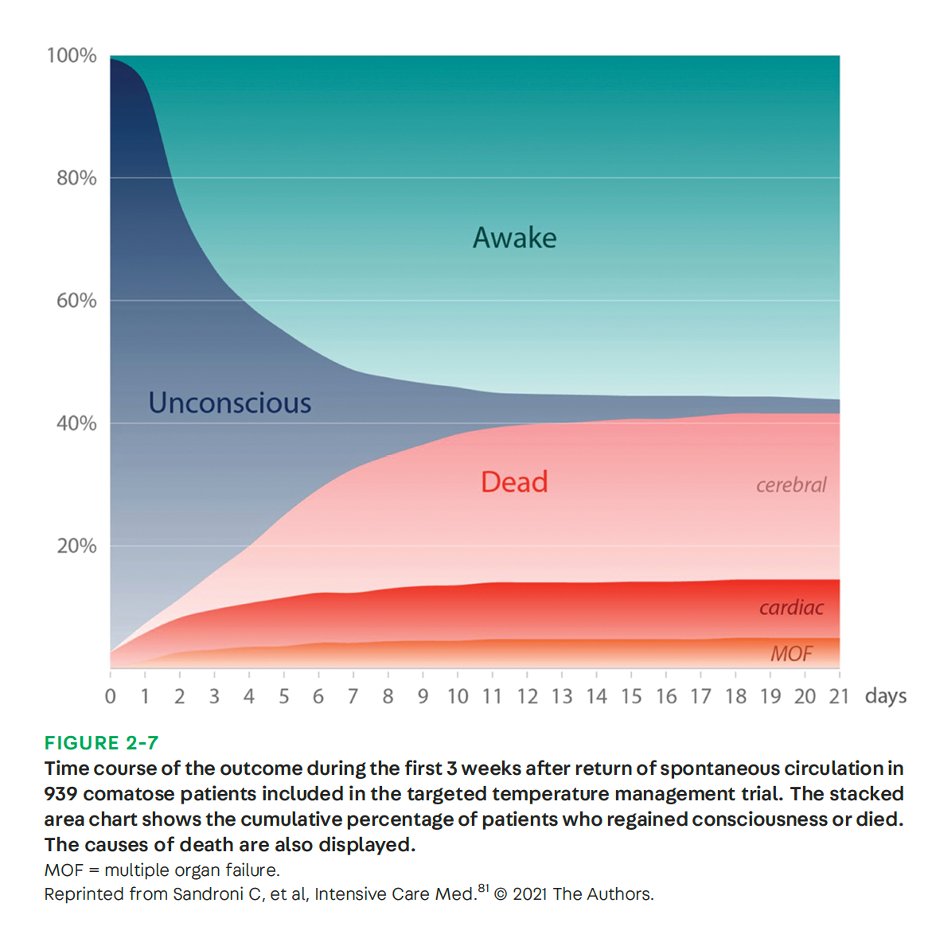 4/
NOTE: Reminder that all literature about neuroprognosis after cardiac arrest is skewed by the self-fulfilling prophecy and withdrawal of life sustaining therapy based on the perception of a poor neurologic prognosis (“cerebral” here encompasses that and actual herniation)