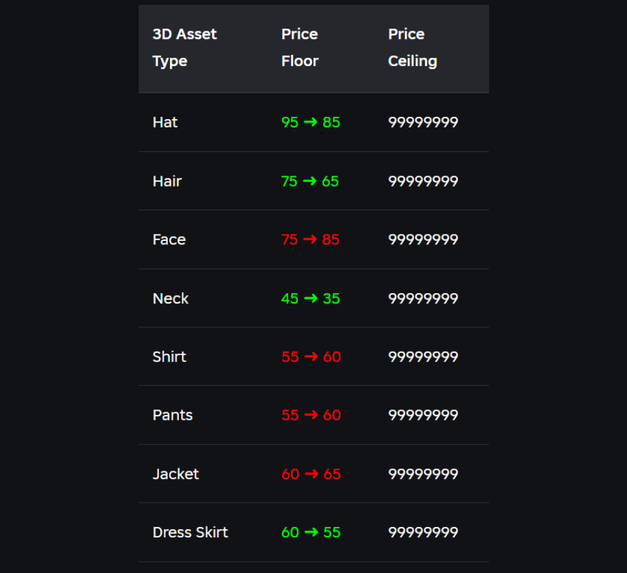 11 Robux Hair *PRICE FLOOR CHANGE* Positives🔥: Hat's DECREASED by 10 Robux! Hair's ...
