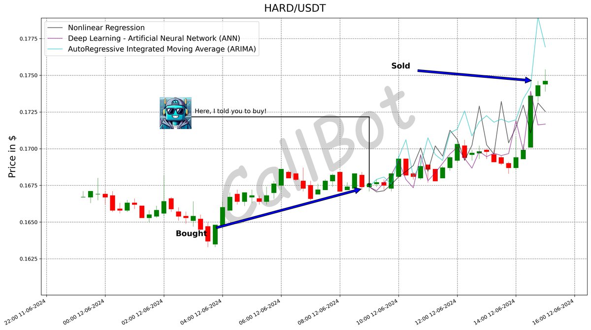 CallBotCrypto's tweet photo. +4.4% predicted on #HARD! #LFG
Maximize your trading potential with #MachineLearning! π
#hard_protocol
#financialfreedom #coinbase #cardano #yuga #china #POLYX
https://t.co/PSoeb19tk0 https://t.co/K0XBf8o8fe