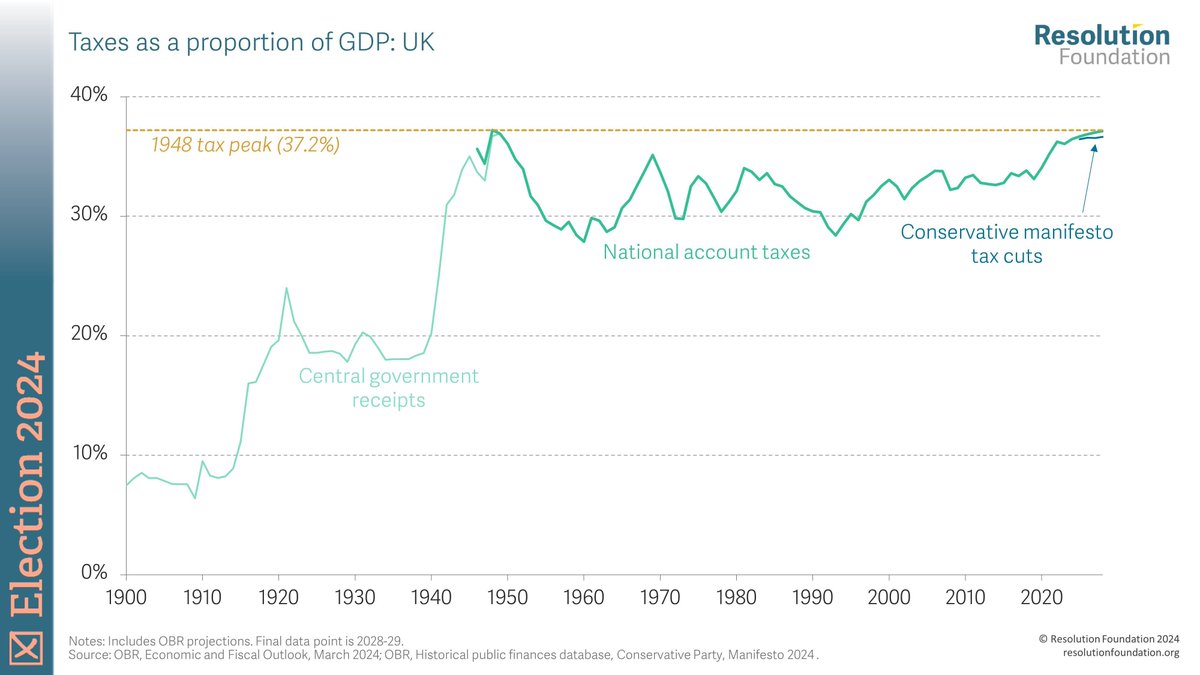 resfoundation's tweet photo. Tax cuts announced in yesterday's Conservative manifesto would still leave overall taxes increasing by a modest £5.7bn a year by the end of the parliament.

That's equivalent to £190 more per household, taking the tax to GDP ratio to 36.7% – its highest level since 1948. https://t.co/uO6GS77yxe
