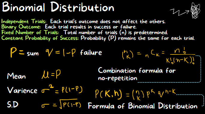 Aditya_9624's tweet photo. Maths:
Data Distribution:
The probability of getting exactly k succ in n trials is calculated by: 
P^k : represents k succ out of n trials.
(q)n−k: represents the probability of having n−k failures.
 #Probability #Statistics #DataScience #RandomVariables #Math #DataAnalysis https://t.co/xvcHuioXYb