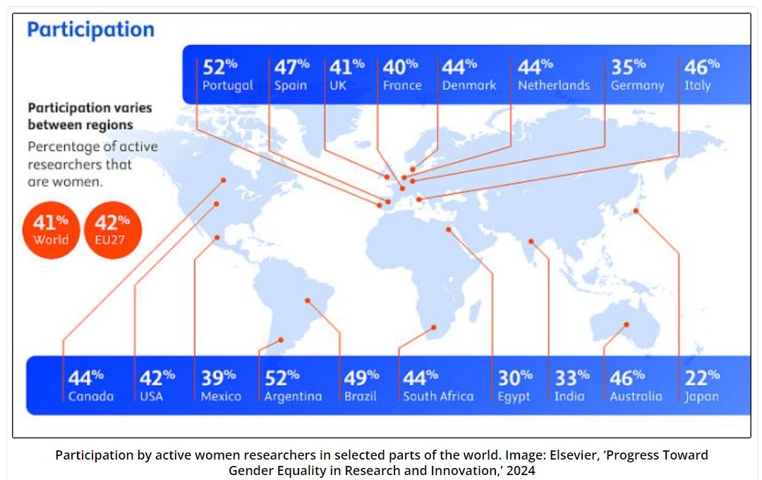 New Elsevier´s Report about Gender Diversity in Research Publishing. 👩‍🔬👨‍🔬Argentina and Portugal are (again) the two countries with the highest proportion of female active researchers, well above the World and European average.
#science #gendergap #WomeninScience