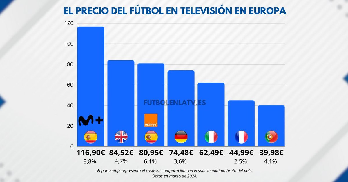 _Futbolero_'s tweet photo. ¿Por qué será? 🤔 https://t.co/9z4OeEdl9H