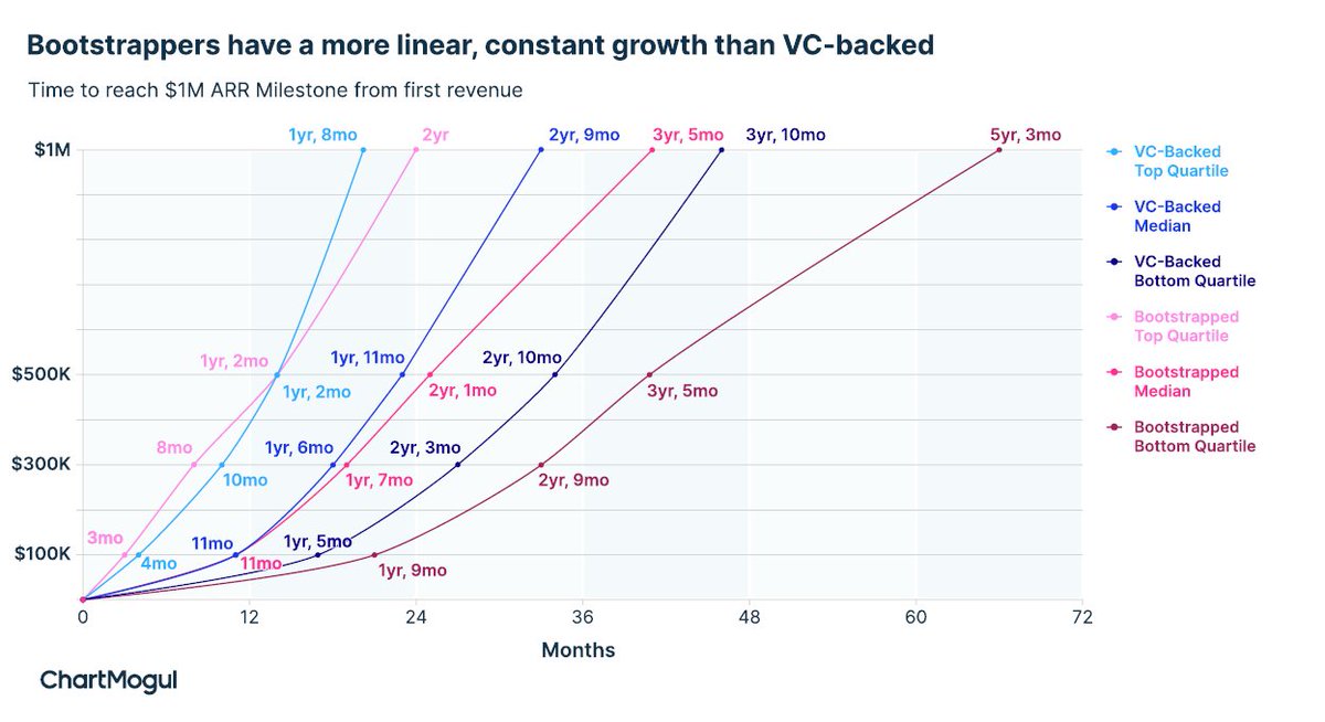 VC funding vs Bootstrapping in 2024? 

We’ve got the latest growth trends of #bootstrapped and #VC-backed SaaS businesses! Based on data from over 2,500 SaaS businesses.

Check out the new SaaS Growth Report: chartmogul.com/reports/saas-g…