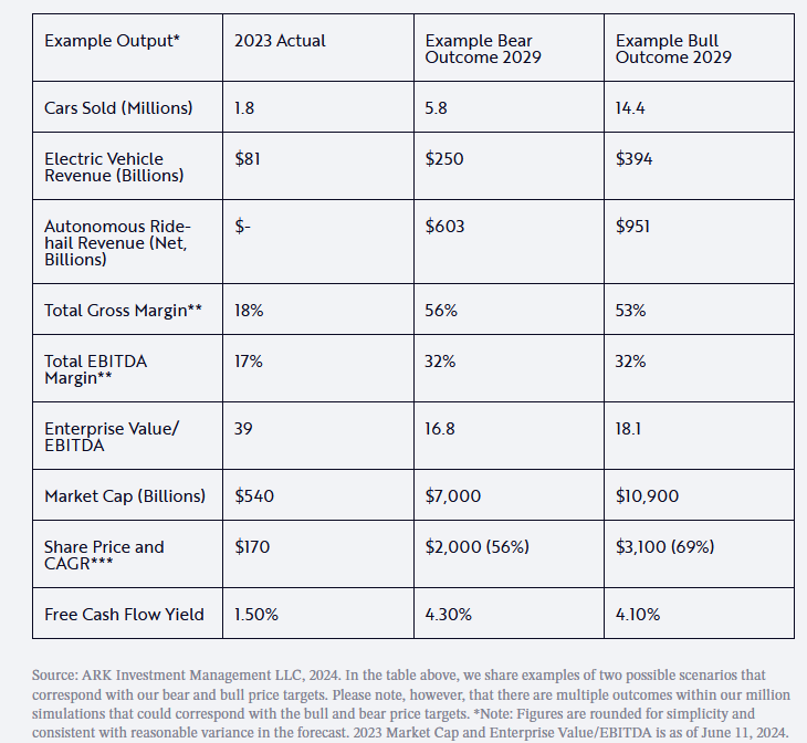 Damian Brik (@eldaminato) on Twitter photo Analistas de <a href="/ARKInvest/">ARK Invest</a> presentaron nuevo modelo de valuación de $TSLA donde esperan que el precio de su acción para 2029 sea de $ 2.600 (cotiza a $ 173). Su bear case es de $ 2.000 lo que implica un CAGR del 56% sobre su cotización actual.
Asumen en su modelo que el 90% del Analistas de <a href="/ARKInvest/">ARK Invest</a> presentaron nuevo modelo de valuación de $TSLA donde esperan que el precio de su acción para 2029 sea de $ 2.600 (cotiza a $ 173). Su bear case es de $ 2.000 lo que implica un CAGR del 56% sobre su cotización actual.
Asumen en su modelo que el 90% del