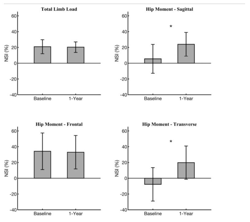 CU Physical Medicine (@cuphysmed) on Twitter photo #Newpub in Gait & Posture by <a href="/pbthomsen_PT/">Peter Thomsen-Freitas, PT, DPT, MS</a>, @BreccaGaffney, Cory Christiansen & team on Cumulative loading increases and loading asymmetries persist during walking for people with a #transfemoral bone-anchored limb. pubmed.ncbi.nlm.nih.gov/38843706/ #Newpub in Gait & Posture by <a href="/pbthomsen_PT/">Peter Thomsen-Freitas, PT, DPT, MS</a>, @BreccaGaffney, Cory Christiansen & team on Cumulative loading increases and loading asymmetries persist during walking for people with a #transfemoral bone-anchored limb. pubmed.ncbi.nlm.nih.gov/38843706/