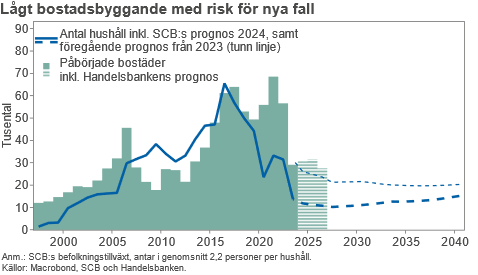 BornevallH's tweet photo. Befolkningstillväxten bromsar in och 7 av 21 län krymper enligt SCB:s nya framskrivningar. Vi ser stora regionala skillnader, med störst byggbehov i storstads- och universitetslän samt risk för ökad arbetskraftsbrist i norr, läs mer här: https://t.co/JXHBlxnPYW @SHBMakroanalys https://t.co/1kpkFbb4dm