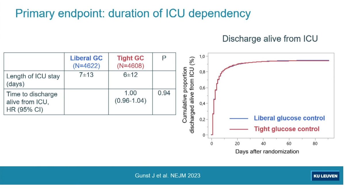 nickmmark's tweet photo. Tight glycemic control did NOT reduce mortality, length of ICU stay, though it did appear to slightly reduce AKI incidence. Perhaps a hint of a signal in neurosurgical patients…?
🤷
#TGCFAST #CCR24 https://t.co/A3BeSIhDNo