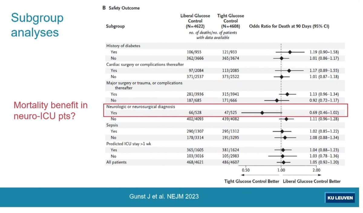 nickmmark's tweet photo. Tight glycemic control did NOT reduce mortality, length of ICU stay, though it did appear to slightly reduce AKI incidence. Perhaps a hint of a signal in neurosurgical patients…?
🤷
#TGCFAST #CCR24 https://t.co/A3BeSIhDNo