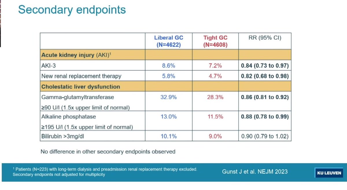 nickmmark's tweet photo. Tight glycemic control did NOT reduce mortality, length of ICU stay, though it did appear to slightly reduce AKI incidence. Perhaps a hint of a signal in neurosurgical patients…?
🤷
#TGCFAST #CCR24 https://t.co/A3BeSIhDNo