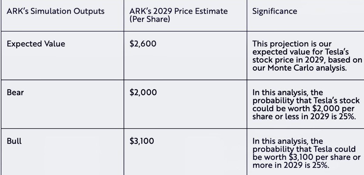 JSGoodness's tweet image. Ark updates $TSLA !