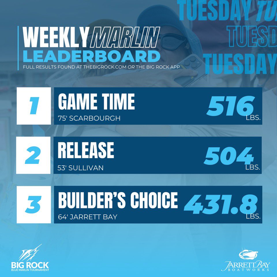 BLUE MARLIN LEADERBOARD UPDATE 🚨 As of Tuesday, June 11