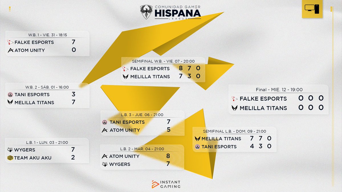 🏆 || 𝙁𝙞𝙣𝙖𝙡 𝙎𝟰 𝙋𝘾

Llegó el día de la verdad. ¿Será capaz <a href="/MelillaTitans/">Melilla Titans</a> de doblegar a un <a href="/FALKE_EC/">Falke Esports</a> invicto o seguirá imponiendo su mano dura?

¡Hoy a las 19:00 en nuestro canal de twitch!

 #CGHLeague <a href="/Rainbow6ES/">Rainbow Six España</a>💻
