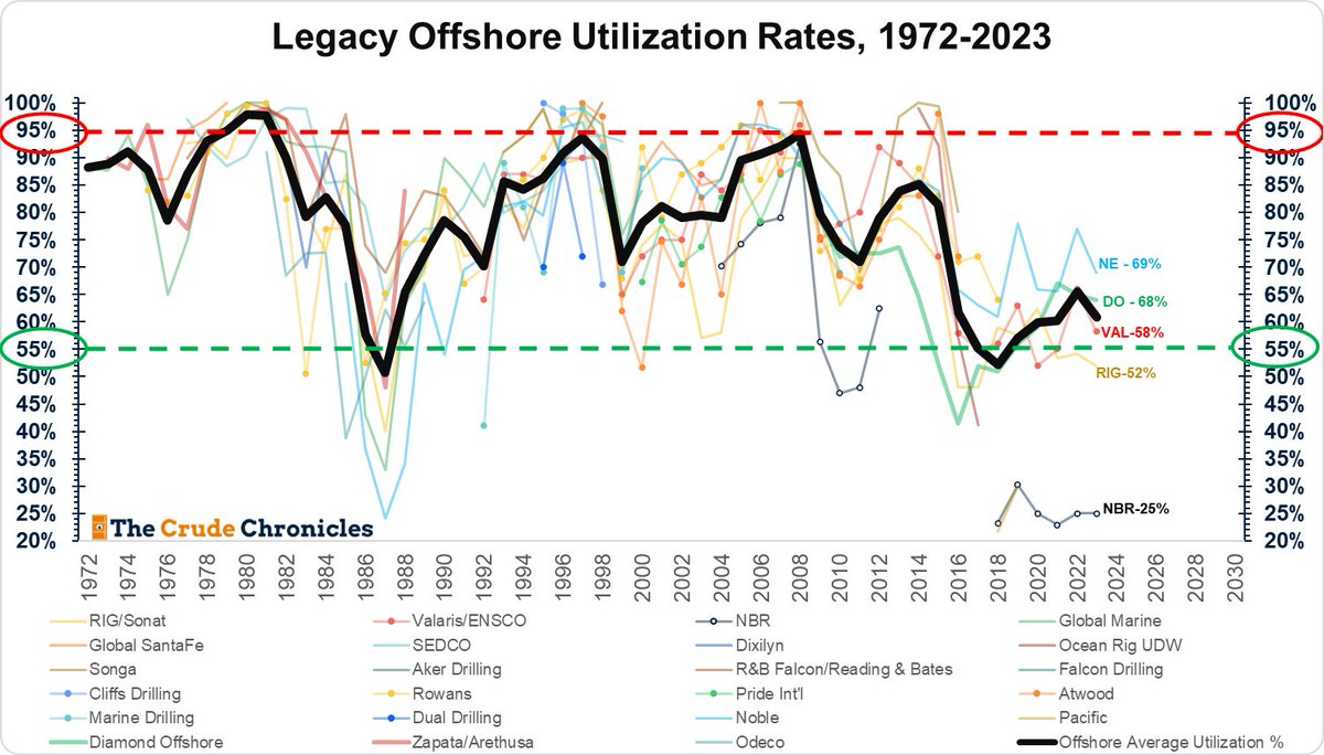 crudechronicle's tweet image. You think Charles Dickens was talking offshore rigs when he said, "it was the best of times, it was the worst of times."

#OFS