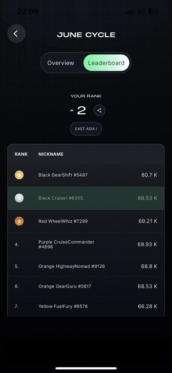 Nyam_cb's tweet photo. Hello, English speaking people. I am the second man in Asia. If you want to know how to earn points efficiently, please like and repost. If there are many responses, I will post in English again next time. I hope you have a good day.

@NATIXNetwork

@NATIX https://t.co/nAtCYj5M42