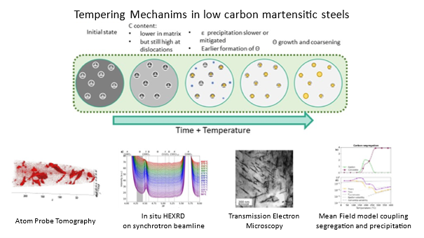 Institut Jean Lamour (@labo_ijl) on Twitter photo #ResultatScientifique | Impact of carbon segregation on transition carbides and cementite precipitation during tempering of low carbon steels: Experiments and modeling
📕doi.org/10.1016/j.acta…
🤝<a href="/Univ_Lorraine/">Lorraine</a> <a href="/CNRS_Centre_Est/">CNRS Centre-Est</a> <a href="/CNRSphysique/">CNRS Physique</a> <a href="/CNRSchimie/">CNRS Chimie</a> #ResultatScientifique | Impact of carbon segregation on transition carbides and cementite precipitation during tempering of low carbon steels: Experiments and modeling
📕doi.org/10.1016/j.acta…
🤝<a href="/Univ_Lorraine/">Lorraine</a> <a href="/CNRS_Centre_Est/">CNRS Centre-Est</a> <a href="/CNRSphysique/">CNRS Physique</a> <a href="/CNRSchimie/">CNRS Chimie</a>