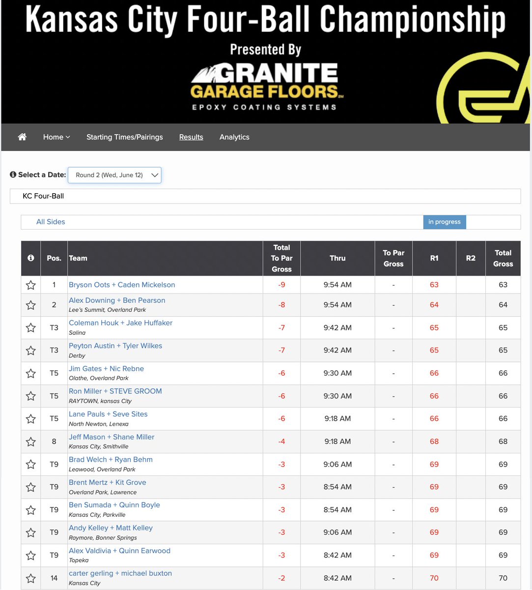 The team of Caden Mickelson and Bryson Oots is leading the Kansas City 4-Ball Championship heading into day two.  Bryson is an ex-Staley Falcon and currently on the roster at William Jewell, where he recently received All-Region honors and made his first appearance in the NCAA
