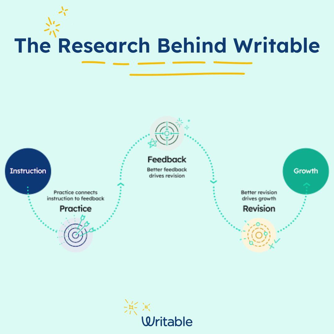 How does Writable help improve writing proficiency? 

📝Scaffolded practice connects instruction to feedback. 
🔍Better feedback drives revision. 
💡Better revision drives growth! 

Read more of the research behind Writable from Dr. Troy Hicks: bit.ly/4eiFrsY #EdTech #AI