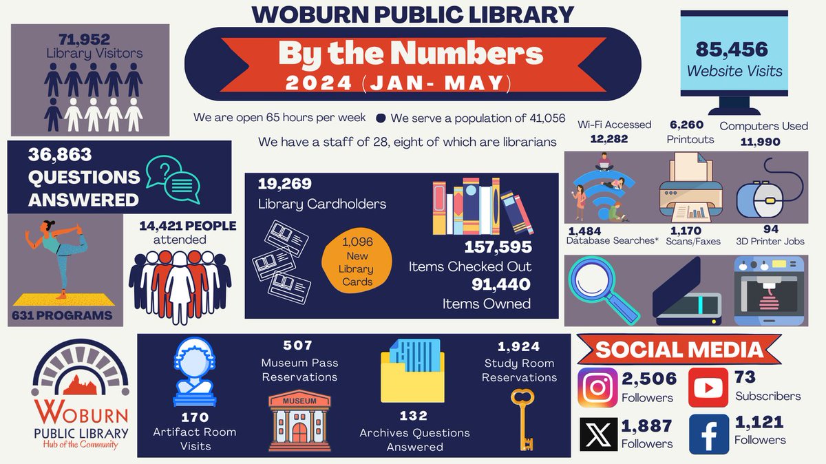 woburnlibrary's tweet image. 😮‍💨Phew May was a busy month. Study room reservations are way up from last year ~300 more reservations compared to last year. Check out our June calendar but definitely visit us for Juneteenth and the summer reading kick off.  #WoburnPublicLibrary #WPLByTheNumbers #WoburnMA