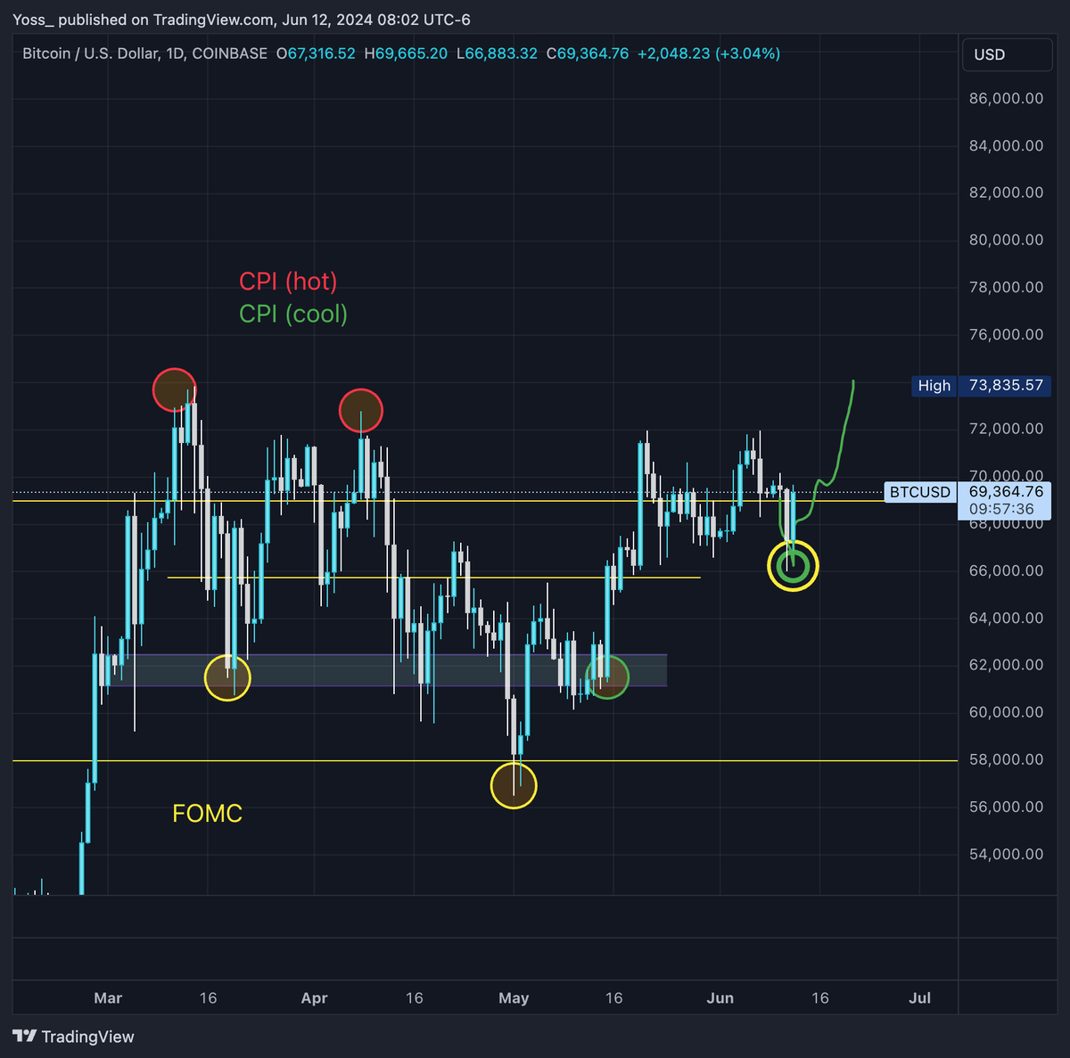 Cool CPI in. next we see dovish fed and we rally even more. Imagine listening to most of the loud voices on this app.