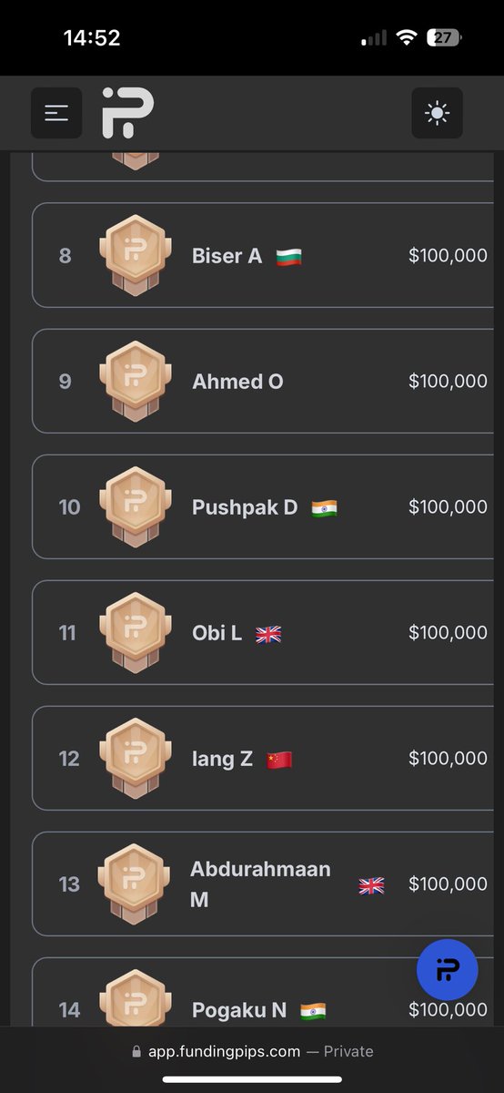 ObiiTrades's tweet photo. Top 11 in the world on funded pips leaderboards at 19 years old.
16k profit in two days.
Anything is possible, keep grinding my people 📈 https://t.co/b8lbboCeuW