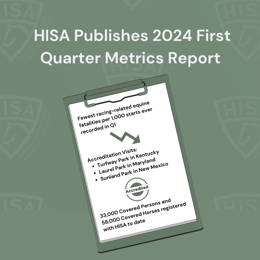HISA Publishes 2024 First Quarter Metrics Report
Fewest racing-related equine fatalities per 1,000 starts ever recorded in Q1
Accreditation Visits:
Turfway Park in Kentucky
Laurel Park in Maryland
Sunland Park in New Mexico
33,000 Covered Persons and 58,000 Covered Horses registered with HISA to date