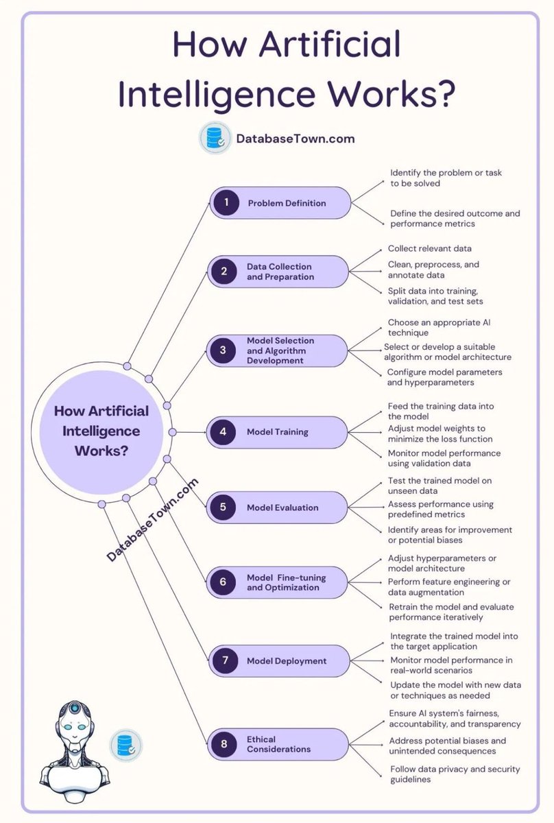 Dr_Mejdal's tweet photo. كيف يعمل الذكاء الاصطناعي؟ 

تعمل مشاريع المرتبطة بتقنيات الذكاء الاصطناعي بثمانية مراحل رئيسية موضحة كم في الصورة المرفقة وهي كما يلي:
1️⃣ تعريف المشكلة: يرتبط حل المشكلة بتعريف المشكلة وتحديد المتطلبات ونطاق العمل من أصحاب المصلحة و تحديد ماهي البيانات التي سوف يتم جمعها وكيف سيتم جمعها و أين سيتم جمعها وأخيراً تحديد النتائج المتوقعة والمطلوبة وماهي المؤشرات التي سوف تستخدم لمراقبة وتقييم أداء النموذج.
2️⃣ جمع البيانات وتجهيزها: في هذه المرحلة يتم جمع البيانات ومعالجتها وتنقيحها والتأكد من جودتها وموثوقيتها. ويتم أيضاً تقسيمها إلى بيانات تدريب وبيانات التحسين وبيانات الاختبار.
3️⃣ اختيار النموذج وتطويره: هنا يتم اختيار نموذج الذكاء الاصطناعي وبنيته المناسبة وتكون بحسب طبيعة البيانات (نص، صور، صوت، فديو، بيانات زمانية، بيانات مكانية، وغيرها) وحجم البيانات المجمعة و إمكانات الحوسبة المتوفرة. 
4️⃣ تدريب النموذج: في هذه المرحلة يتم استخدام بيانات التدريب لتحسين أداء النموذج و استخدام بيانات التحسين لتعديل معاملات النموذج للوصول إلى نتائج صحيحة ودقيقة. 
5️⃣ تقييم النموذج: يتم استخدام بيانات الاختبار لتقييم النموذج ودقته.
6️⃣ تحسين النموذج: في هذه المرحلة يتم دراسة ماهي المشكلة في الأداء الضعيف للنموذج والبحث عن الأسباب ومعالجتها. قد تكون المشكلة من جودة البيانات، أو قد تكون من طبيعة ونوع المدخلات التي جمعها، أو قلة البيانات، أو التدريب المفرط للنموذج. والهدف هنا إعادة التدريب إما بتحسين أو زيادة أو تعديل البيانات أو تحسين النموذج الذي تم اختياره وقد تظطر إلى اختيار نماذج آخرى وتقوم بتجوبتها بهدف الوصول إلى النتائج المطلوبة.
7️⃣ تطبيق النموذج: هنا يتم ربط النموذج بالمنصة أو البرمجيات المراد تنفيذها وقد تتم في خوادم محلية أو استخدام حلول الحوسبة السحابية. حيث يتم في هذه المرحلة مراقبة أداء النموذج والعمل على تحسينه بشكل مستمر لضمان نتائج مستقرة ودقيقة.
8️⃣ الاعتبارات الأخلاقية: التأكد أن النموذج يولد نتائج موثوقة وعادلة و غير متحيزة ولا تعرض الإنسان لأي من مخاطر السلامة والأمان الوظيفي. والتأكد من الامتثال لجميع الإجراءات والضوابط والسياسات المتعلقة بحماية البيانات الشخصية وأمن المعلومات وحمايتها.