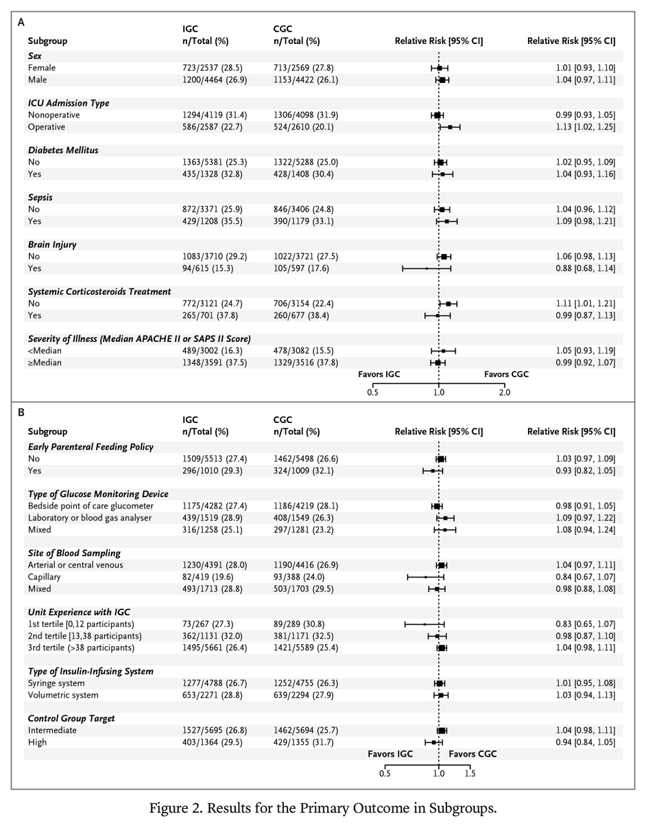 NEJMEvidence's tweet photo. Just published: “A Patient-Level Meta-Analysis of Intensive Glucose Control in Critically Ill Adults” by Derick Adigbli, MBBS, PhD, Simon Finfer, MD, et al.: https://t.co/WWiNBer02L 

@georgeinstitute #CCR24 https://t.co/pdMJCSspDK