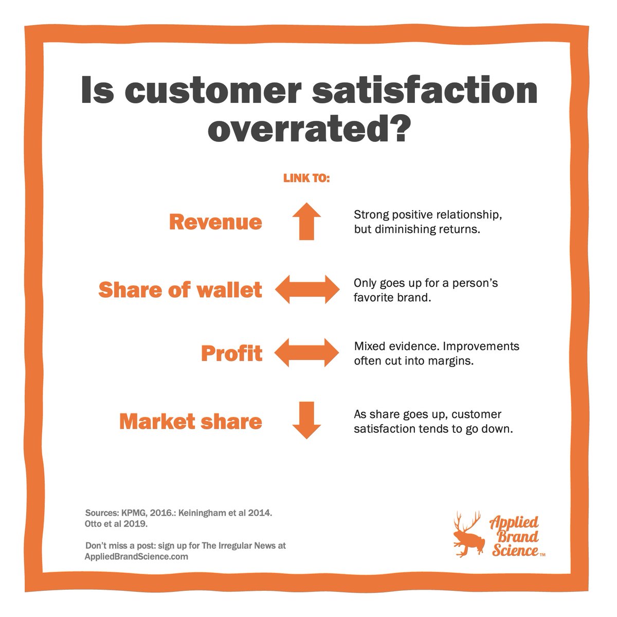ehdecker's tweet photo. IS CUSTOMER SATISFACTION OVERRATED?
It turns out the evidence is… mixed.
🍊 🍊 🍊
Don't miss a post! Subscribe to the Irregular News at AppliedBrandScience dot com /signup
#brandscience #marketingstrategy #customerexperience https://t.co/gSp3REV5wr