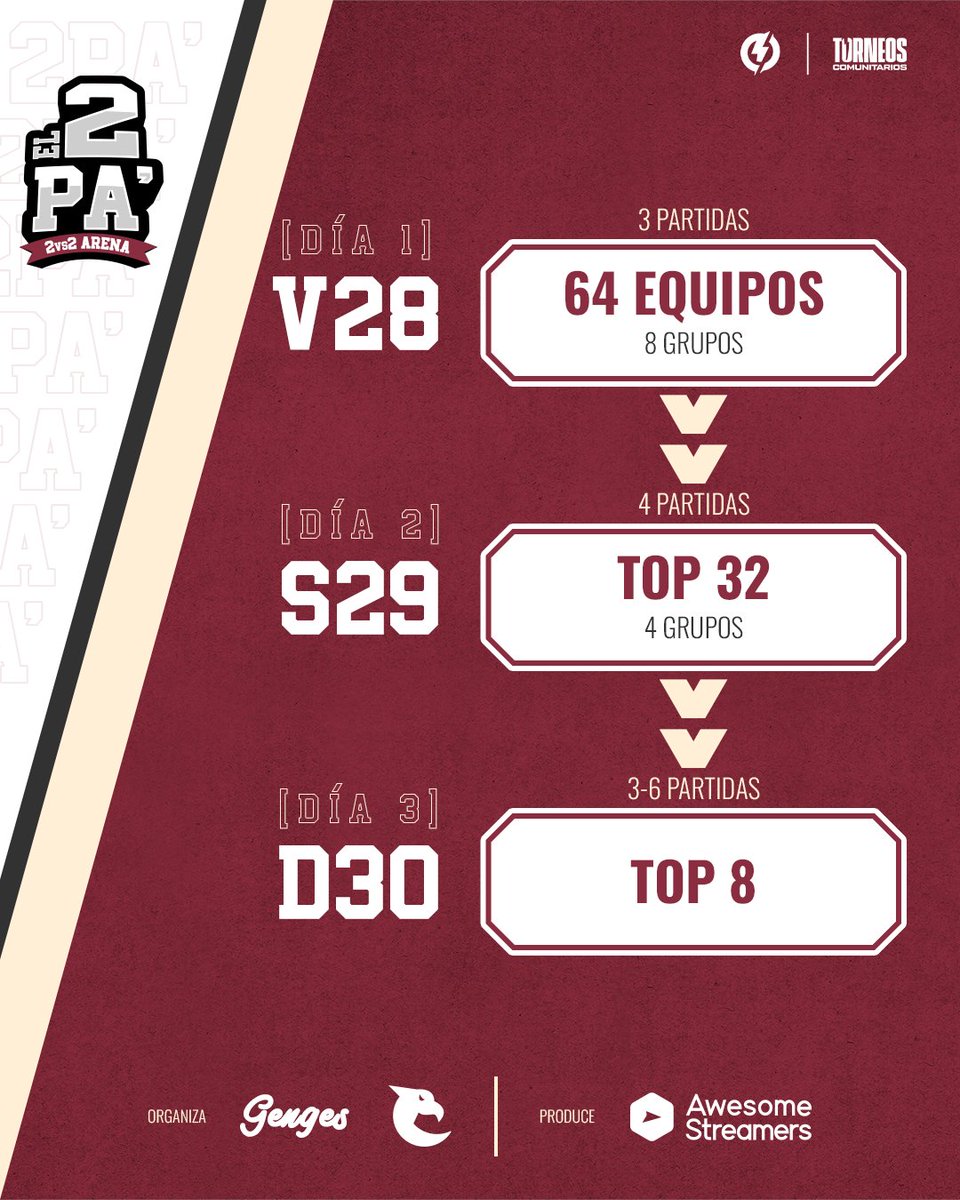 Las rondas de #El2Pa se dividirán por grupos.

1⃣ Ronda 1: 64 equipos en 8 grupos
2⃣ Ronda 2: 32 equipos en 4 grupos
3⃣ Ronda 3: Top 8

El que se juegue un Teemo me aseguro de que llegue a la final 😈