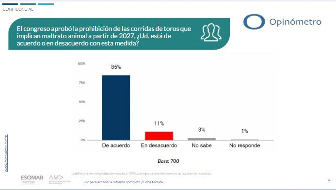 EspSinAnimales's tweet photo. En el siguiente enlace puedes consultar los resultados y ficha técnica de la última encuesta de #Datexco, que aborda el tema de corridas de toros en el país.
👉https://t.co/ny89lIe3Vj
¡#NoMásOlé por una #ColombiaSinToreo!
🐎🇨🇴🐂 https://t.co/ISlHyAiPi0