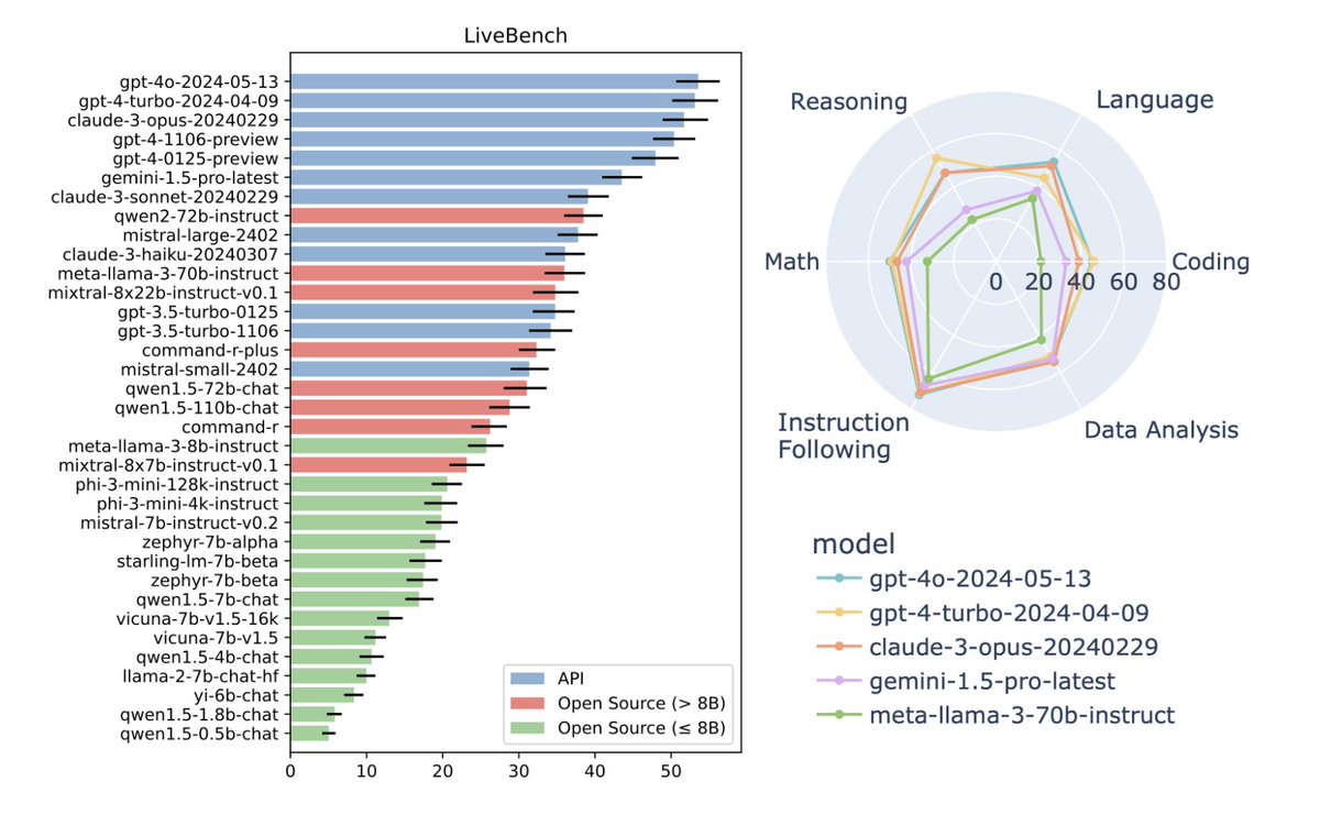 Micah Goldblum (@micahgoldblum) on Twitter photo 🚨 Announcing LiveBench, a challenging new general-purpose live LLM benchmark! 🚨
Thanks <a href="/crwhite_ml/">Colin White</a> and @SpamuelDooley for leading the charge!
Link: livebench.ai
Existing LLM benchmarks have serious limitations: 🧵 🚨 Announcing LiveBench, a challenging new general-purpose live LLM benchmark! 🚨
Thanks <a href="/crwhite_ml/">Colin White</a> and @SpamuelDooley for leading the charge!
Link: livebench.ai
Existing LLM benchmarks have serious limitations: 🧵