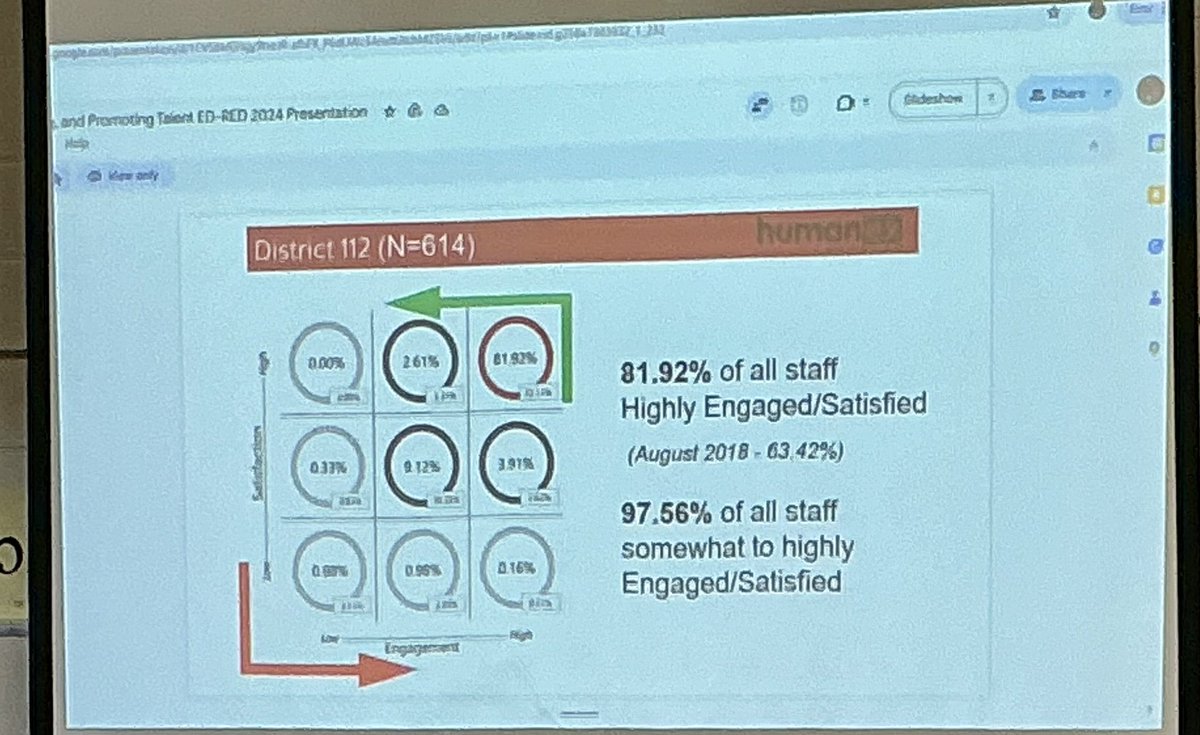 mikelubelfeld's tweet photo. Superstar leaders representing Team #112Leads @NSSD112 @EdRedNews A journey in leadership, CULTURE (eats everything for breakfast)- Attracting, Recruiting, Selection of Staff!! HT @Mschroeder6 @MrRodrigo5 & Mrs. Maxwell - Team Effort-Team Lift-Team Focus - #dreamteam #EDREDlearns https://t.co/OxaEWV4kI3