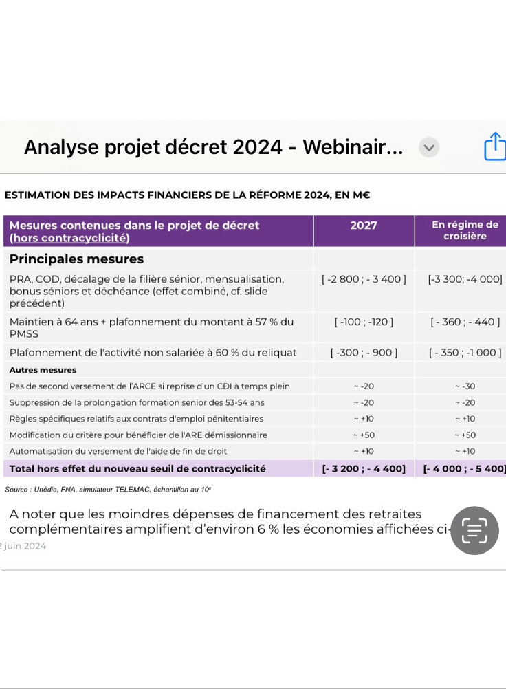 DenisGravouil's tweet photo. L’Unédic confirme par ses chiffres la violence de la réforme assurance chômage, surtout pour les jeunes et les seniors. Macron « assume », mais sur la défensive, décret tjrs dans le paysage . Plus d’un million de personnes touchées !#StopAcharnementAssChomage https://t.co/jM4PmiY4RE